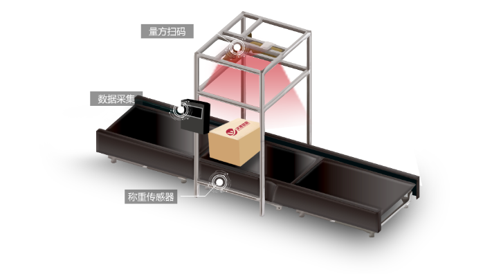 自動(dòng)稱(chēng)重體積測(cè)量設(shè)備；自動(dòng)掃碼動(dòng)態(tài)稱(chēng)重一體機(jī)；掃碼稱(chēng)重體積測(cè)量系統(tǒng)