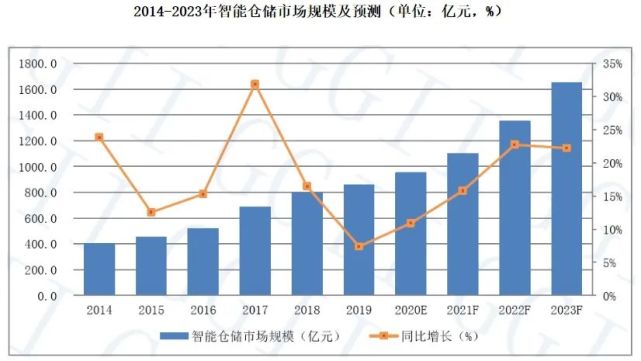 倉(cāng)庫(kù)員工月流失率15％，智能倉(cāng)儲(chǔ)能解決嗎？