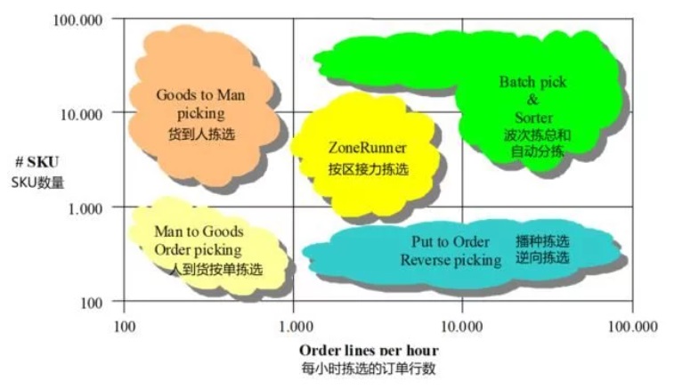 一文解讀倉庫訂單揀選的5種方案